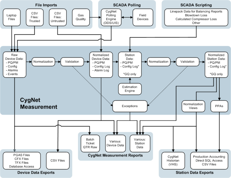 CygNet Measurement Overview